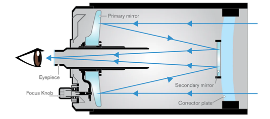Schematic structure of a Maksutov Cassegrain telescope with Corrector plate (meniscus lens), primary mirror, and secondary mirror.